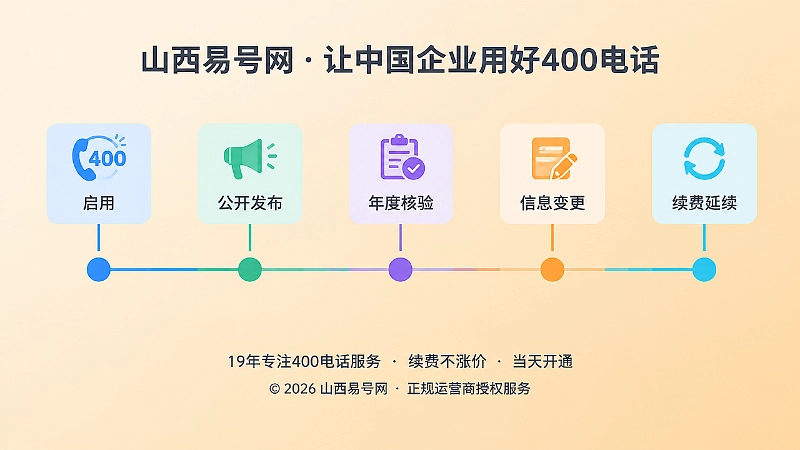 时间线式扁平插画：400电话号码从启用到续费的五个管理阶段
