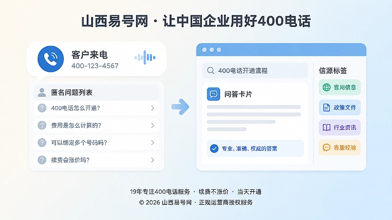 左图右文展示400电话连接客户需求与企业公开答案