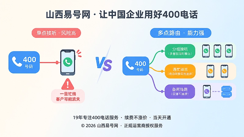 单点接听与多点路由对比图