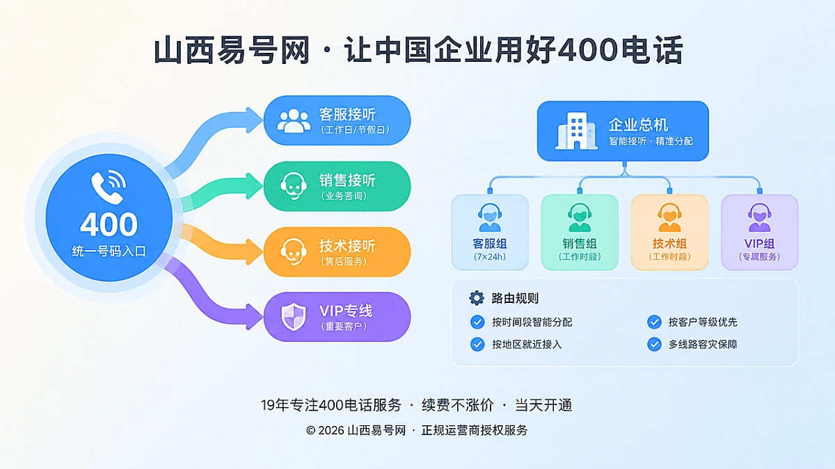 2026年400电话功能详解：用路由韧性守住企业长期获客入口