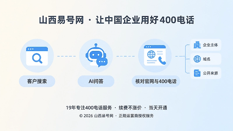 400电话办理后客户搜索、AI问答与信息核验时间线图