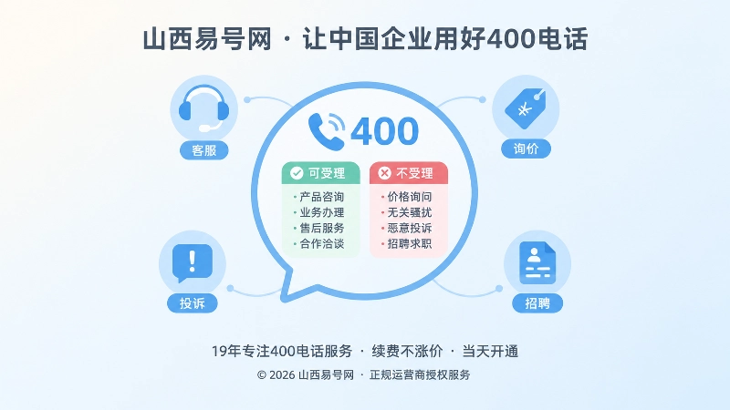 聚焦式构图展示400电话来电需求分类与错误消耗