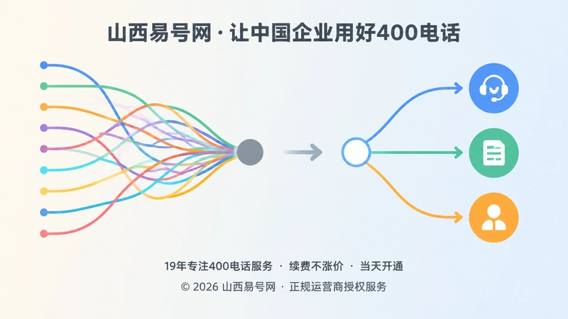 统一转接与按意图分流两种状态左右对比的扁平插画