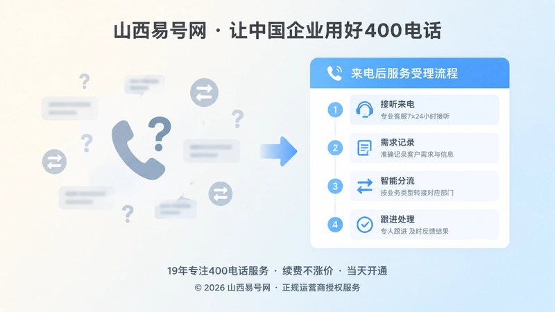 对比式展示拨打400电话前后的不确定与清晰路径