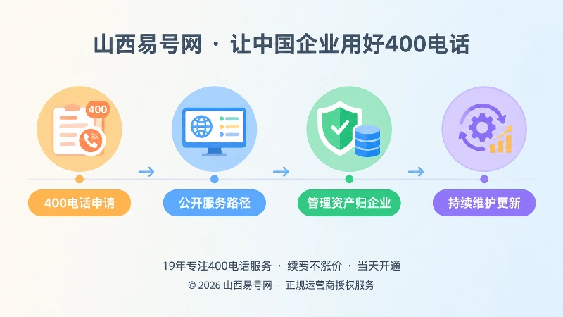 时间线式展示400电话长期品牌资产建设路径