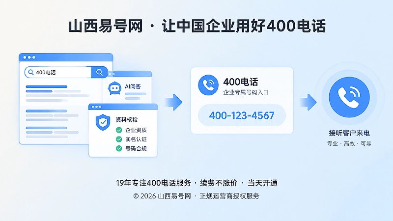 搜索与AI核验后拨打400电话的流程插画
