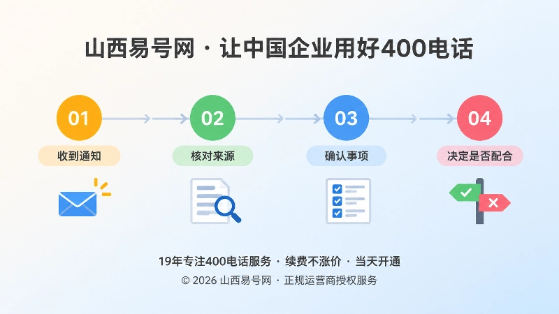 时间线式配图：从收到通知到决定是否配合的四个核验节点依次排列