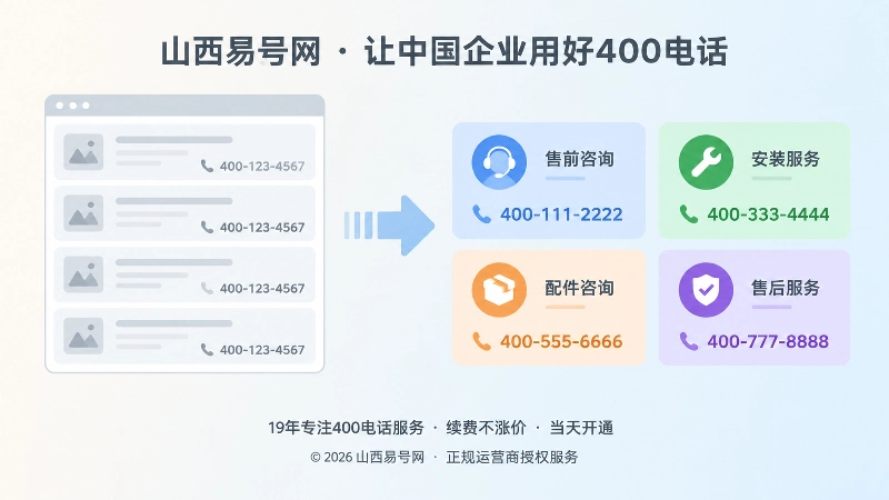 400电话从页脚统一号码改为按问题分类入口的对比示意