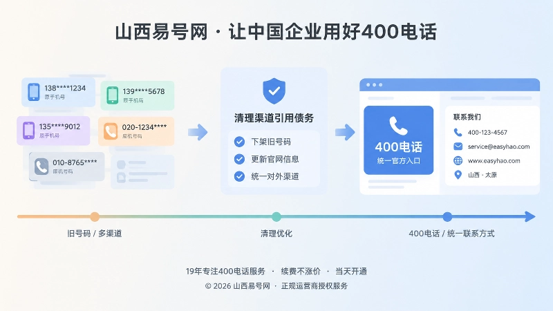 企业从多个旧号码到400电话统一入口时间线图