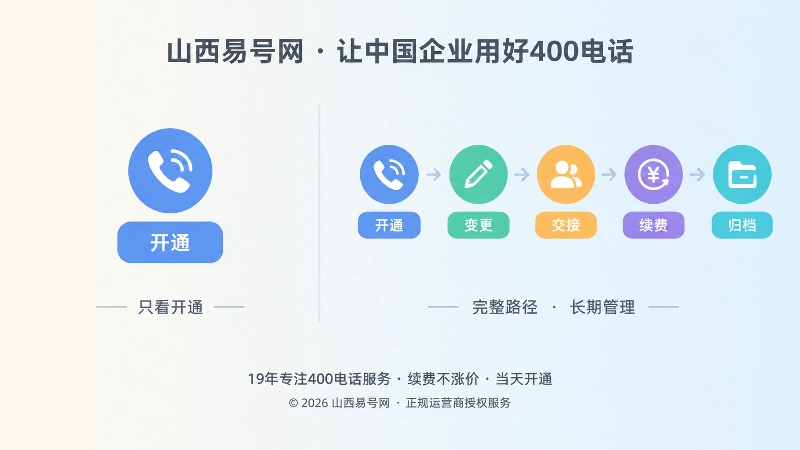 正规400电话办理与单一开通流程对比插画