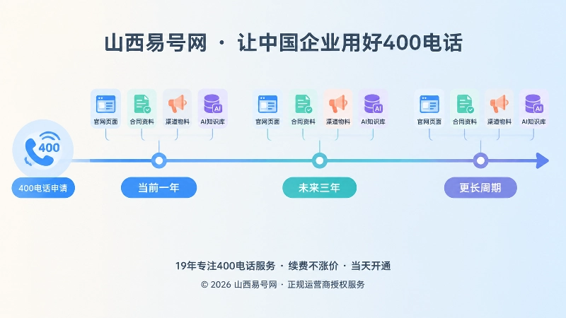 400电话长期管理时间线图：当前、三年、更长周期