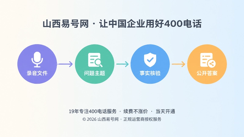 录音到公开答案的四步时间线插图