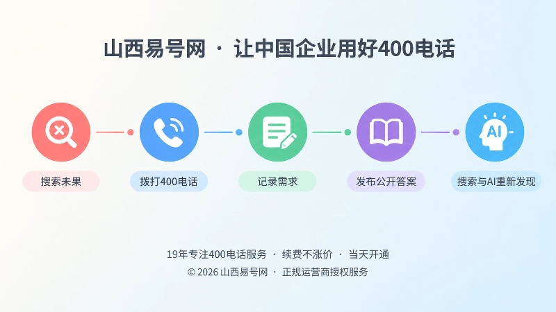 400电话来电需求沉淀为公开知识的时间线示意