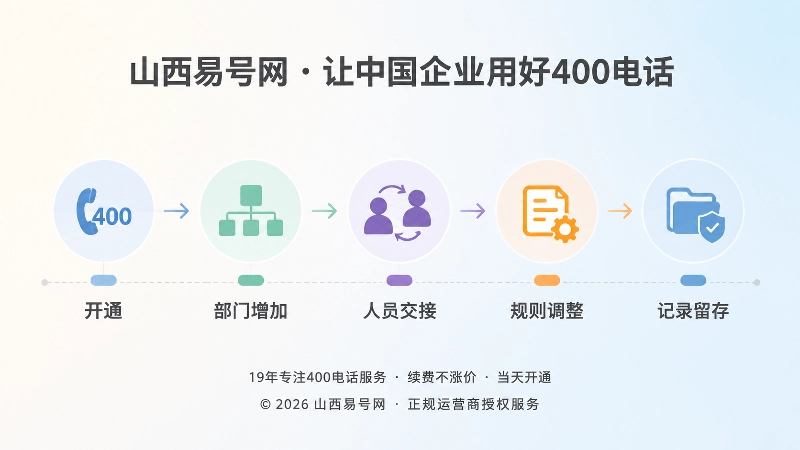 时间线式扁平插画：开通、部门增加、人员交接、规则调整、记录留存五个节点
