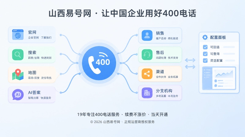 抽象场景式扁平插画：公开入口汇聚到400电话并连接内部服务节点