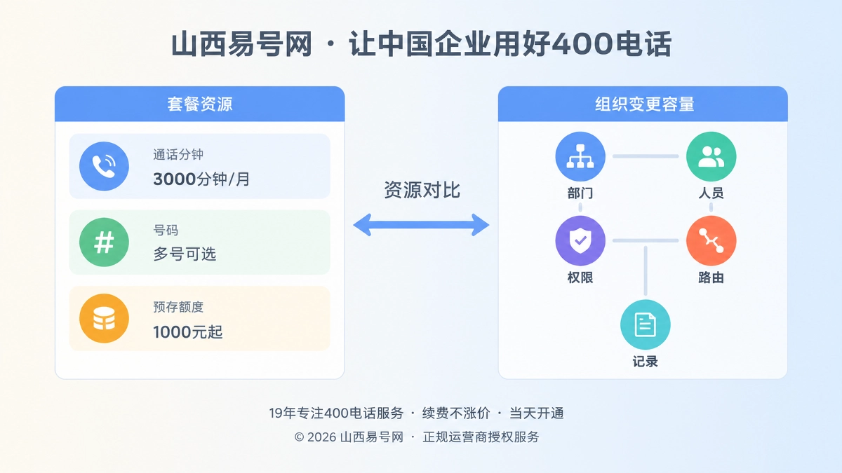 2026年400电话套餐解析：组织变更容量正在成为隐性成本