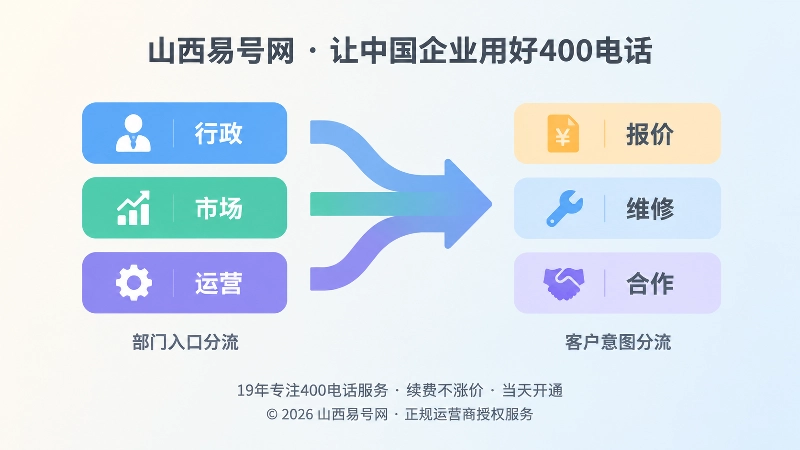 部门分流与意图路由对比图