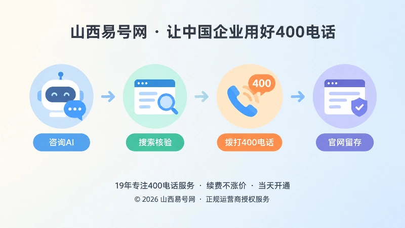 客户从AI咨询到拨打400电话的时间线插画