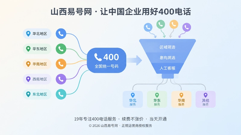 400电话来电筛选与地域标签抽象图