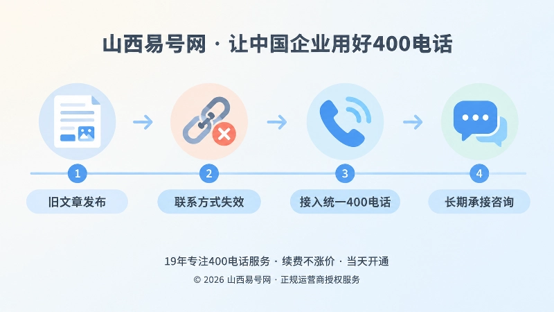 从旧内容发布到统一400电话承接的时间线插画