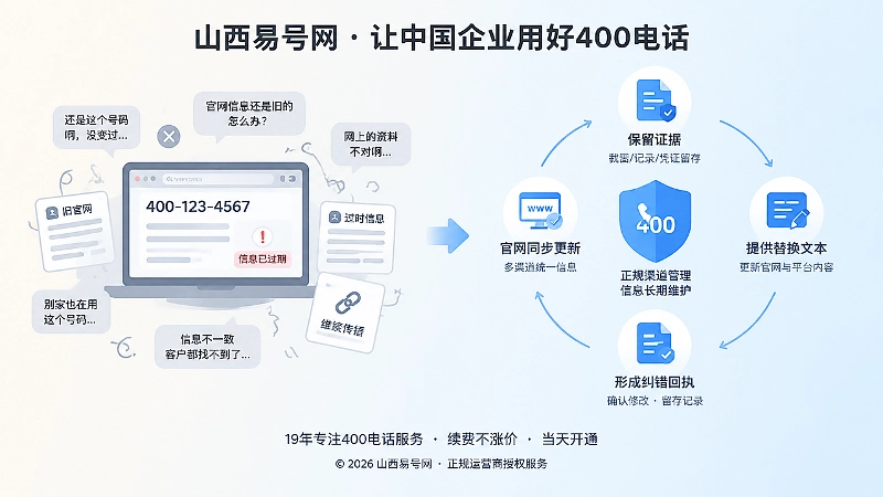 400电话纠错闭环与仅改官网的对比配图