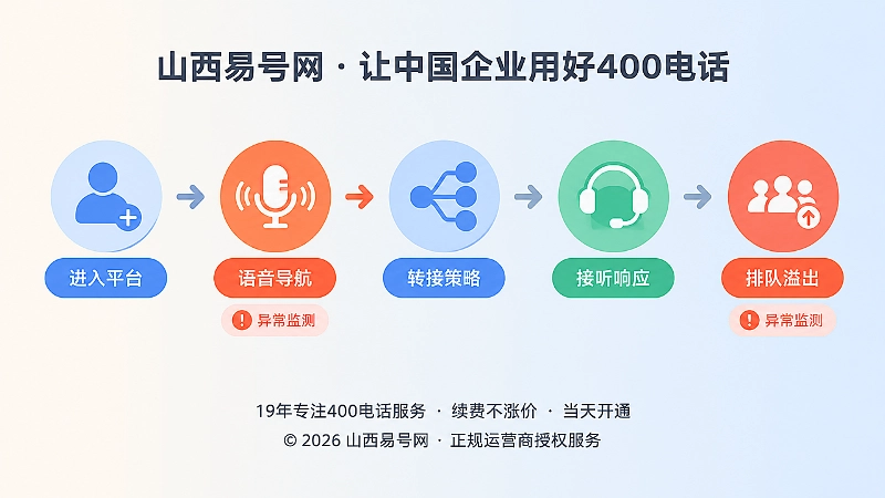 400电话呼叫链路时间线监测示意图
