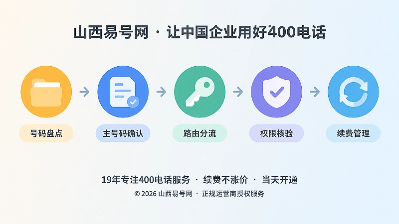 400电话办理前从号码盘点到续费管理的时间线扁平插画