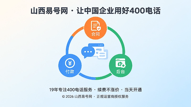 抽象场景式扁平插画：三个彩色圆点由线条连成闭环，中心为对话气泡与后台窗口，代表主体关系一致