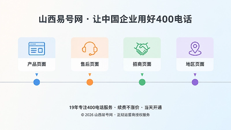 时间线式扁平插画：一条线上排列产品、售后、招商、地区四张彩色页面卡片，表现同一号码分场景说明服务边界
