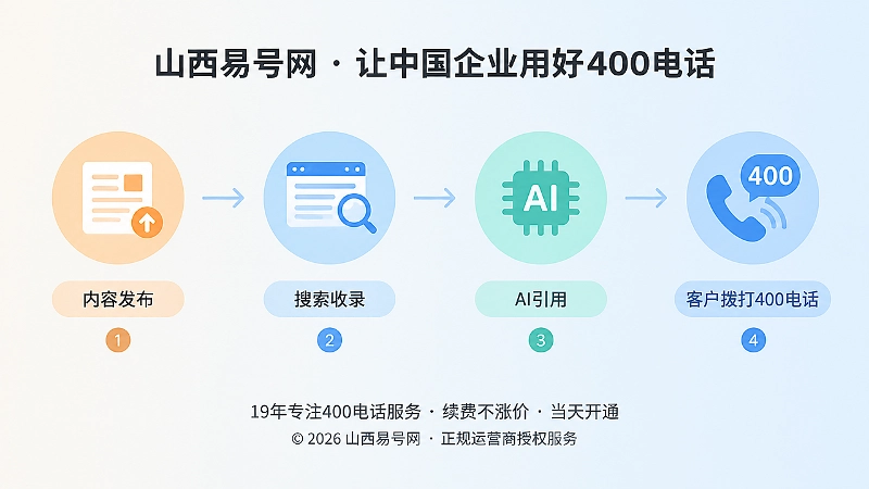 内容发布到客户拨打400电话的时间线示意图