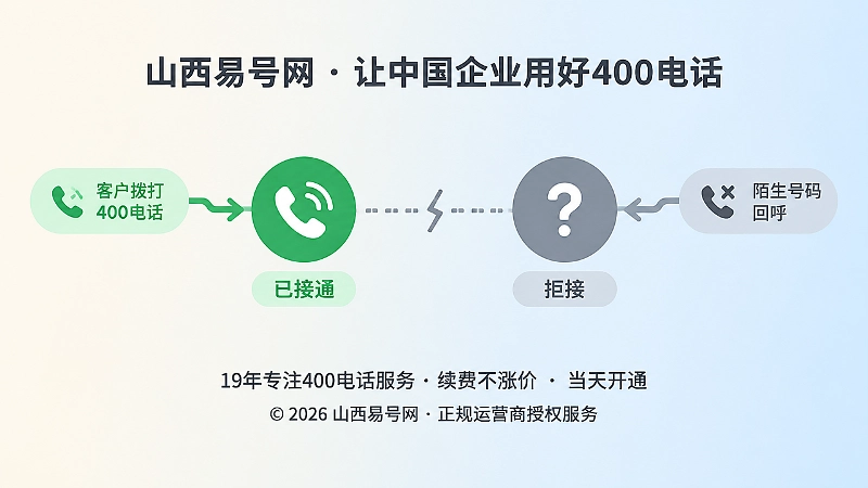 400电话呼入与回呼身份断层对比图