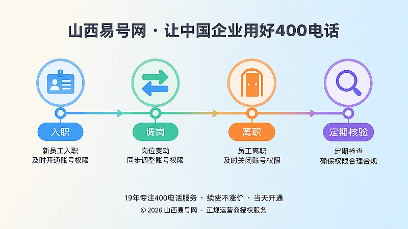 400电话后台账号权限随人员变动同步的时间线示意图