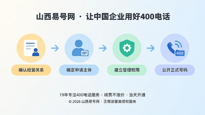 时间线式配图：确认关系、申请主体、管理权限、公开号码