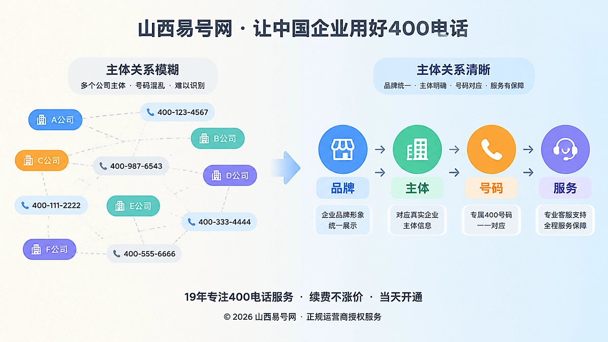 2026年400电话行业洞察：先补齐品牌、签约与号码主体关系链